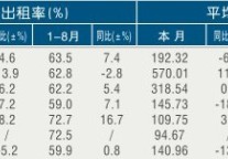 [金华]11年8月星级饭店平均房价和出租率