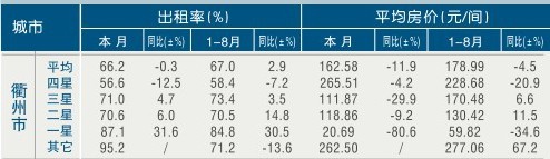 [衢州]11年8月星级饭店平均房价和出租率