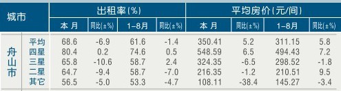 [舟山]11年8月星级饭店平均房价和出租率