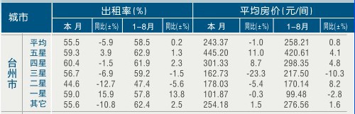 [台州]11年8月星级饭店平均房价和出租率
