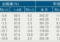 [台州]11年8月星级饭店平均房价和出租率