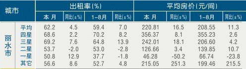 [丽水]11年8月星级饭店平均房价和出租率