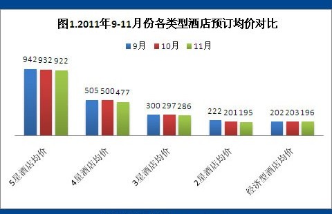 2011年11月酒店预订价格指数