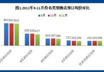 2011年11月酒店预订价格指数