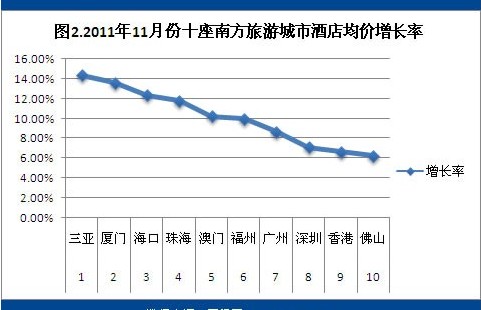 2011年11月酒店预订价格指数
