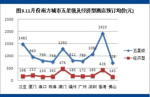 2011年11月酒店预订价格指数