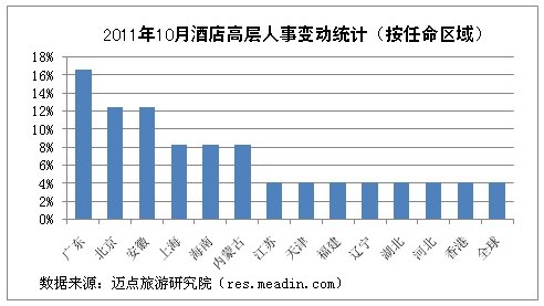 2011年10月酒店高层人事变动统计报告