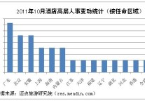 [独家]2011年10月酒店高层人事变动统计报告