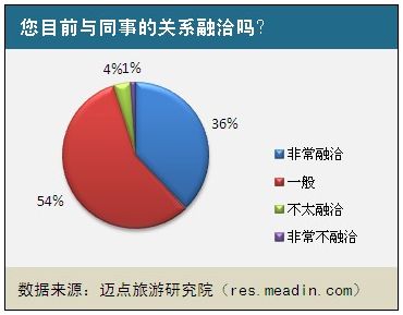 2011酒店人同事关系现状调查报告