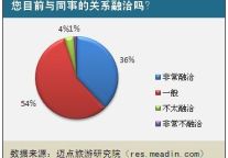 [独家]2011酒店人同事关系现状调查报告