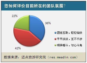 2011酒店人同事关系现状调查报告