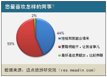 2011酒店人同事关系现状调查报告
