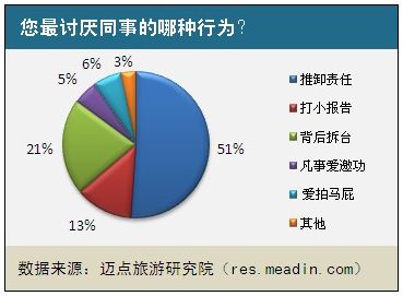 2011酒店人同事关系现状调查报告