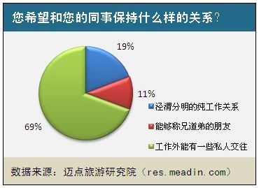 2011酒店人同事关系现状调查报告