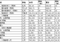 [苏州]11年9月旅游接待情况