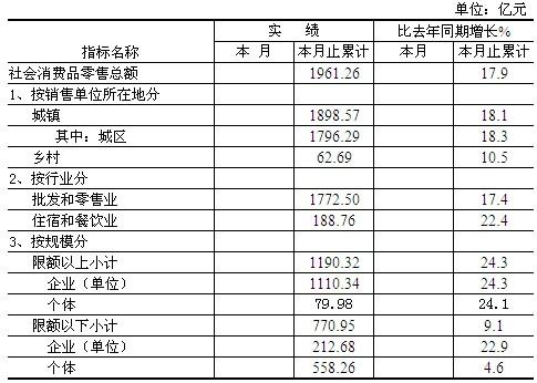 [南京]2011年9月份社会消费品零售总额