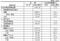 [南京]2011年9月份社会消费品零售总额