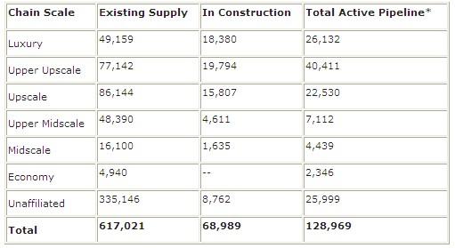 Global Hotel Construction Pipeline October 2011