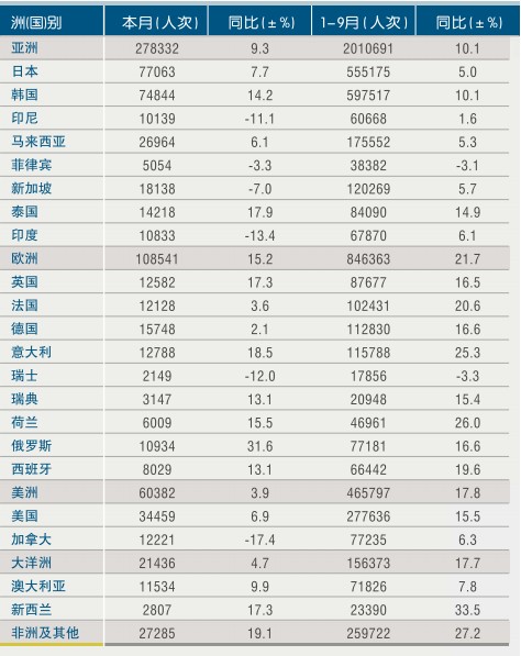[浙江]11年9月入境旅游各州及主要客源国情况