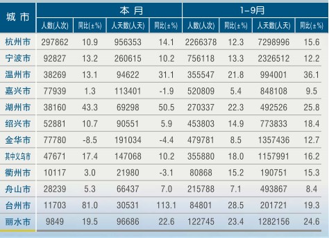 [浙江]2011年9月各市旅游外汇收入情