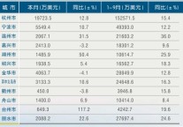 [浙江]2011年9月各市旅游外汇收入情