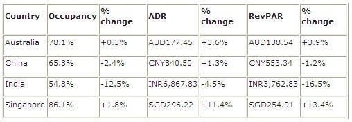 Asia Pacific Region Hotel Industry Mainly Positive For October 2011