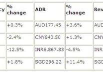 Asia Pacific Region Hotel Industry Mainly Positive For October 2011