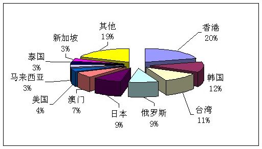 2011年第三季度全国旅行社统计调查公报