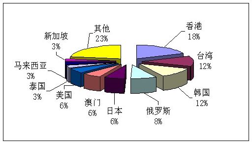2011年第三季度全国旅行社统计调查公报