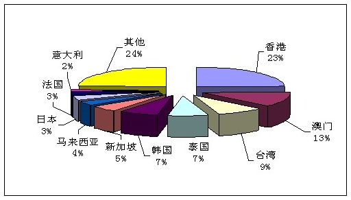 2011年第三季度全国旅行社统计调查公报