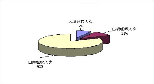 2011年第三季度全国旅行社统计调查公报