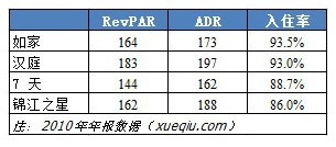 经济型酒店对比：7天、如家、汉庭、锦江之星