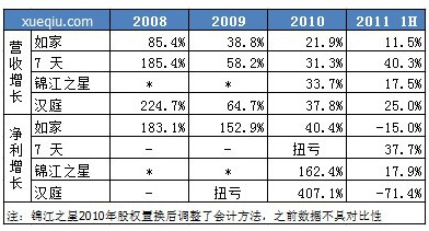 经济型酒店对比：7天、如家、汉庭、锦江之星