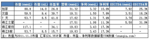 经济型酒店对比:7天、如家、汉庭、锦江之星