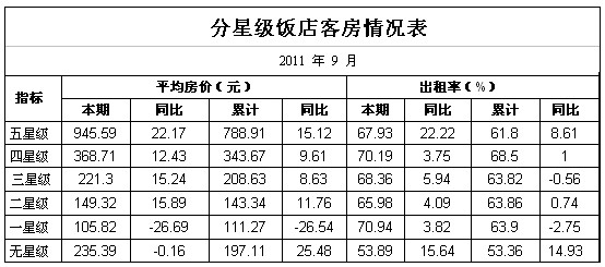 [四川]11年9月分星级饭店客房情况表