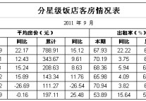 [四川]11年9月分星级饭店客房情况表