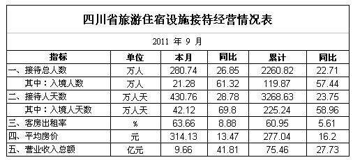[四川]11年9月旅游住宿设施经营情况统计
