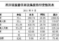 [四川]11年9月旅游住宿设施经营情况统计