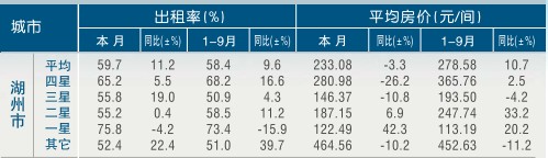 [湖州]11年9月星级饭店平均房价和出租率