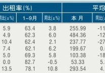[绍兴]11年9月星级饭店平均房价和出租率