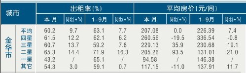 [金华]11年9月星级饭店平均房价和出租率