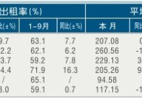 [金华]11年9月星级饭店平均房价和出租率