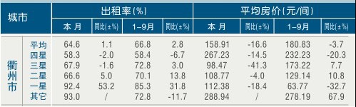 [衢州]11年9月星级饭店平均房价和出租率