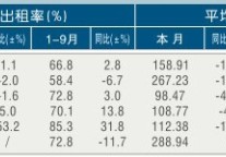 [衢州]11年9月星级饭店平均房价和出租率