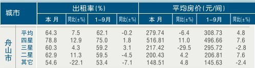 [舟山]11年9月星级饭店平均房价和出租率