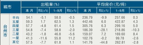 [台州]11年9月星级饭店平均房价和出租率