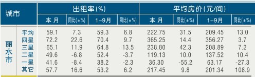 [丽水]11年9月星级饭店平均房价和出租率