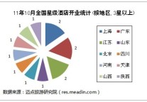 [独家]2011年10月全国星级酒店开业统计报告