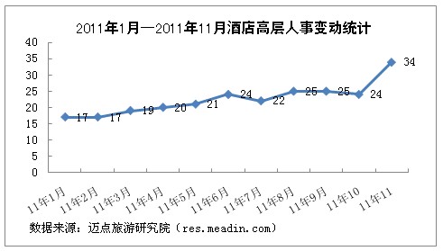 [独家]2011年11月酒店高层人事变动统计报告