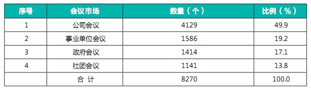 2010年中国会议统计分析报告